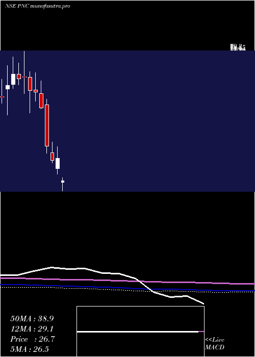 monthly chart PritishNandy