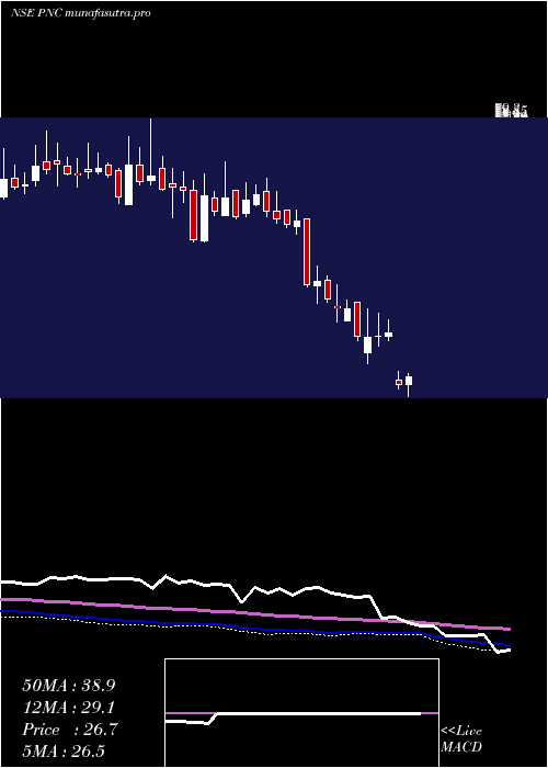 weekly chart PritishNandy