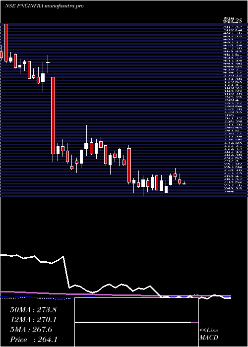  weekly chart PncInfratech