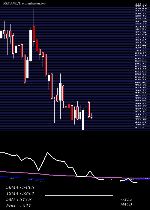 weekly chart PN