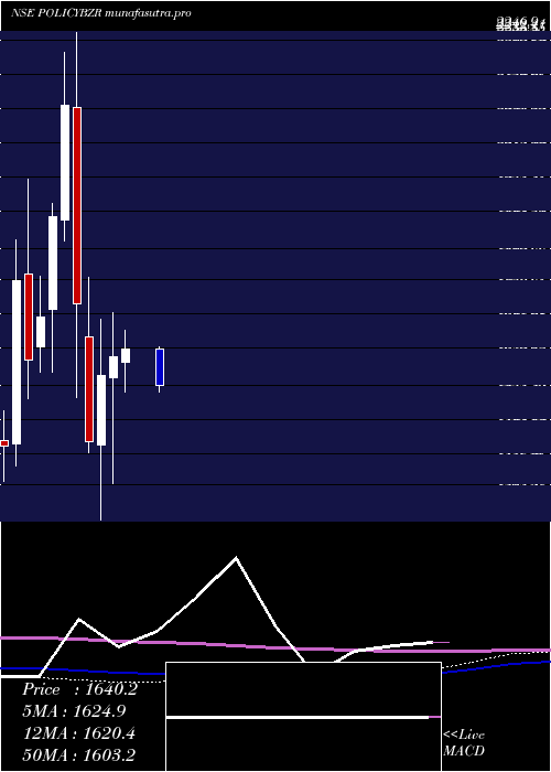  monthly chart PbFintech
