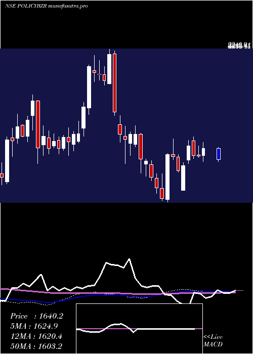  weekly chart PbFintech