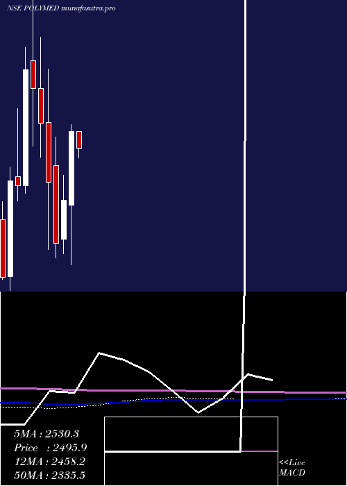 monthly chart PolyMedicure