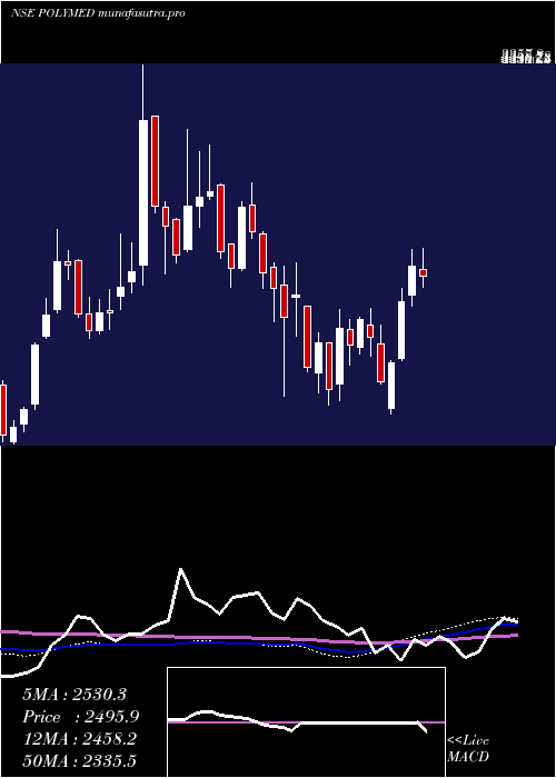weekly chart PolyMedicure