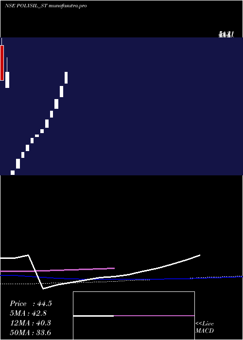 weekly chart PolysilIrrigation