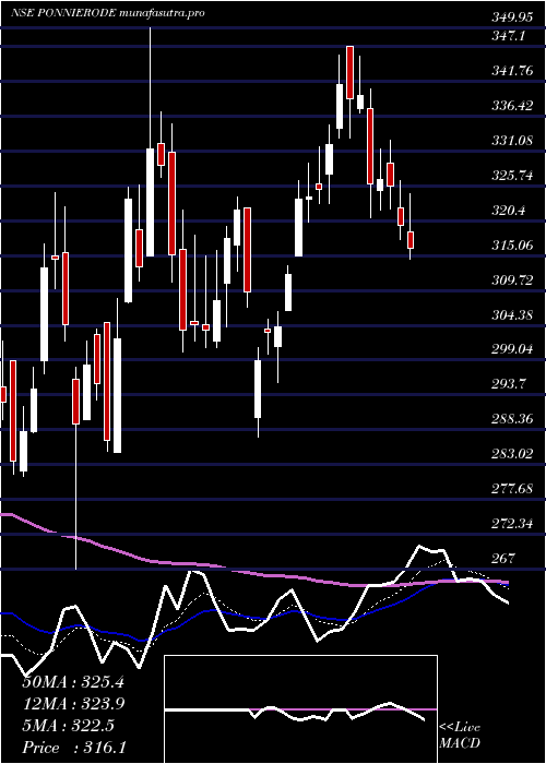 Daily chart PonniSugars