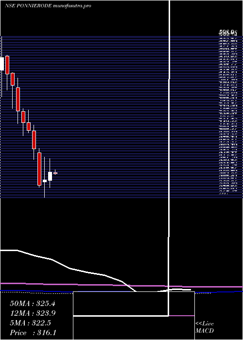 monthly chart PonniSugars