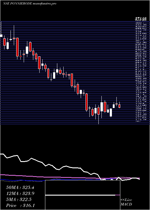 weekly chart PonniSugars
