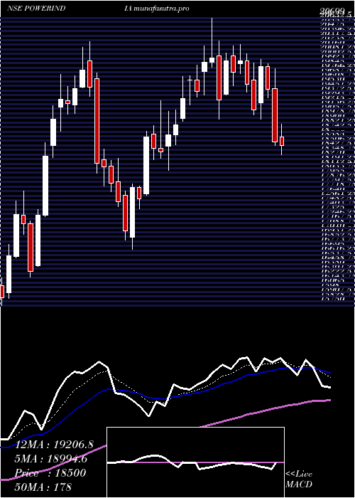 Daily chart AbbPower