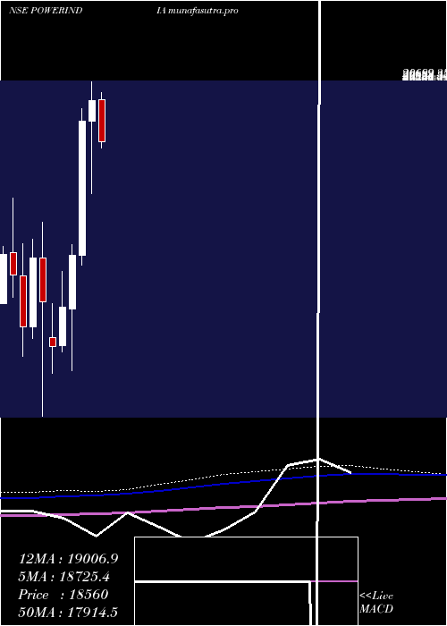 monthly chart AbbPower