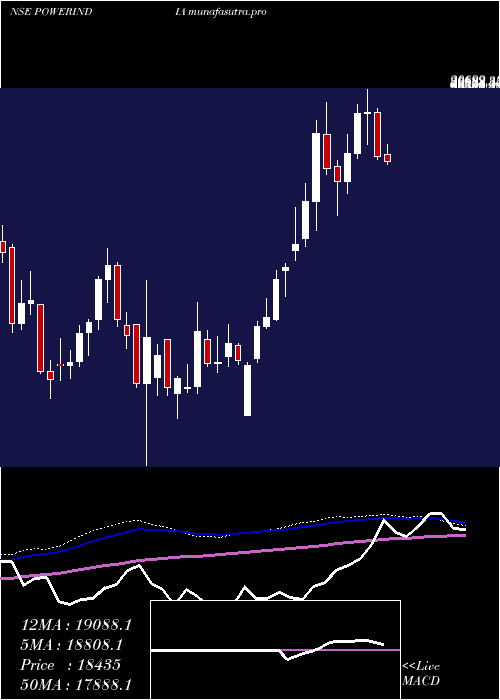 weekly chart AbbPower