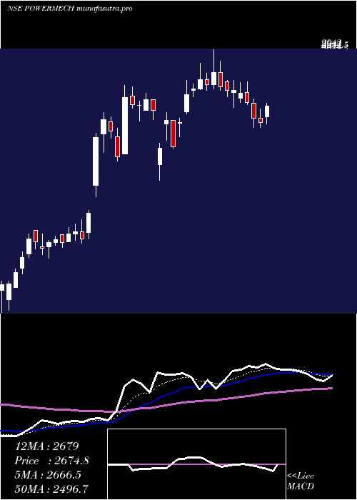 Daily chart PowerMech