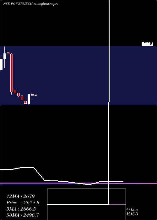 monthly chart PowerMech