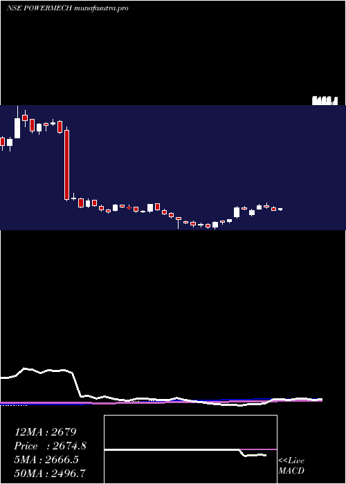 weekly chart PowerMech