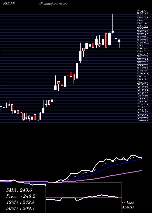 Daily chart PpapAutomotive