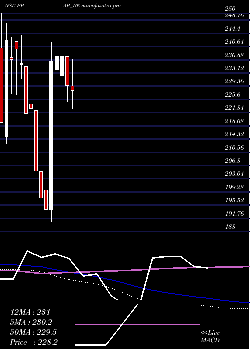 weekly chart PpapAutomotive