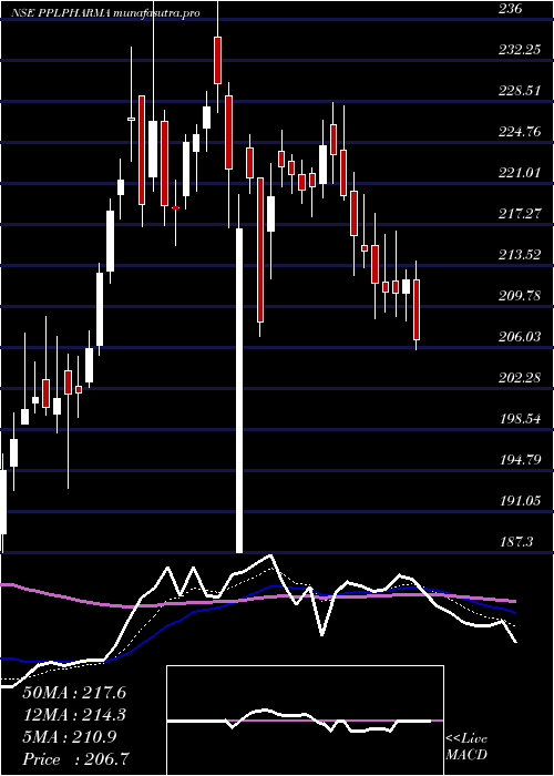Daily chart PiramalPharma