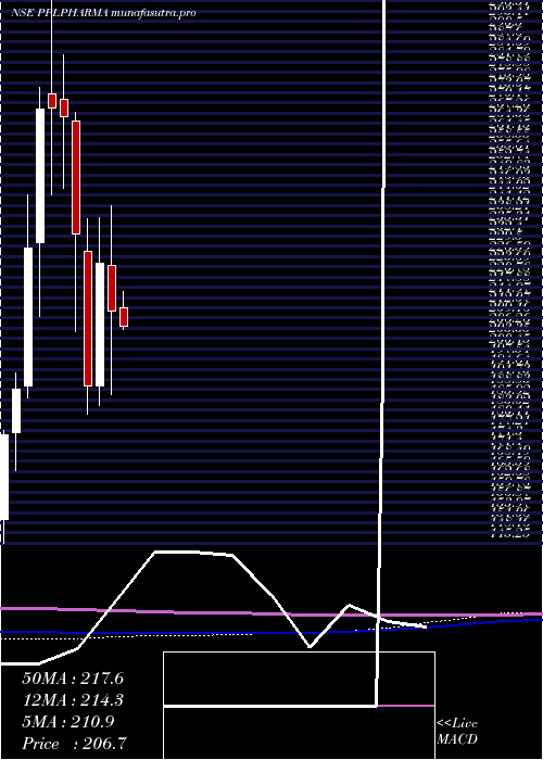 monthly chart PiramalPharma