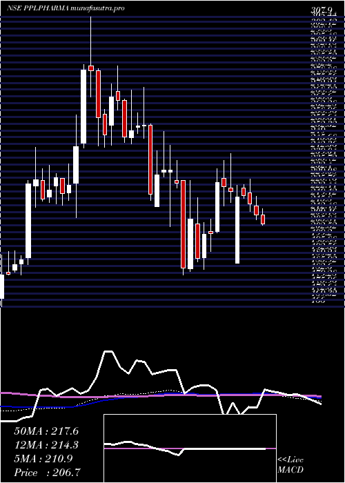 weekly chart PiramalPharma