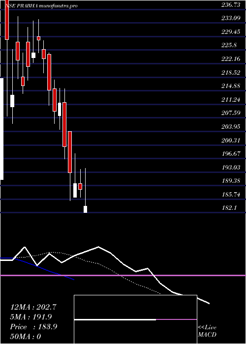 Daily chart PrabhaEnergy