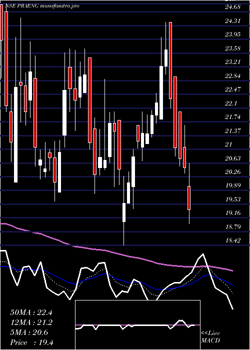  Daily chart PrajayEngineers