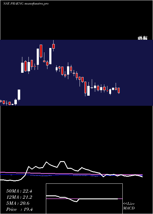  weekly chart PrajayEngineers