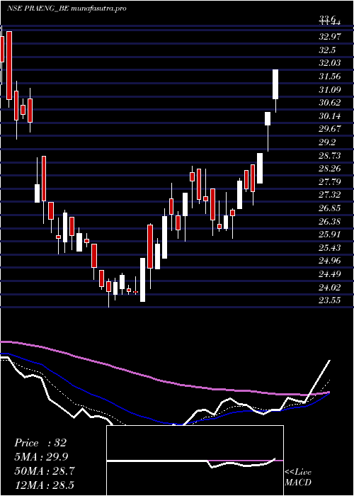  Daily chart PrajayEng