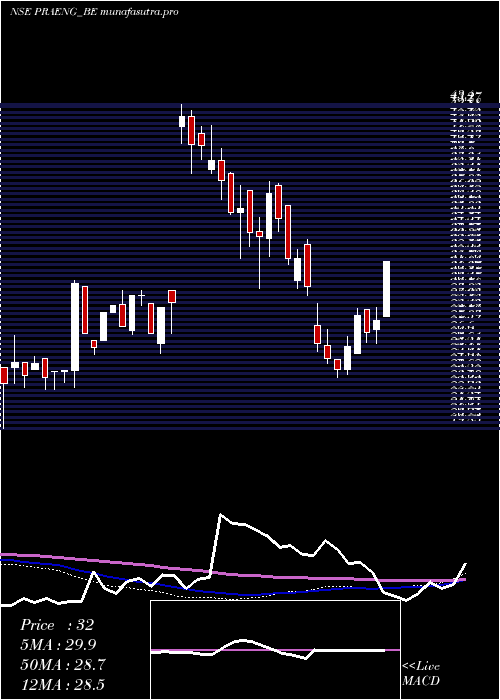  weekly chart PrajayEng