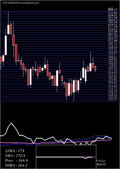 weekly chart PrakashIndustries