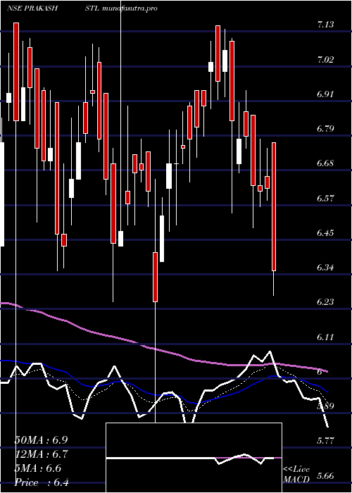 Daily chart PrakashSteelage