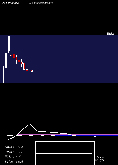 monthly chart PrakashSteelage