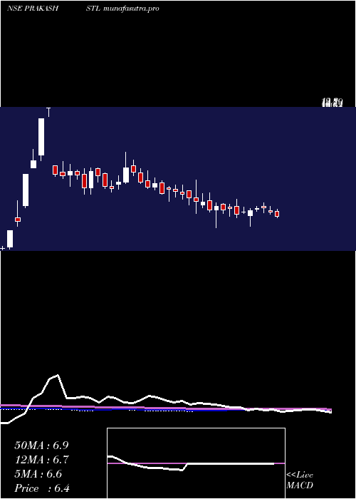 weekly chart PrakashSteelage