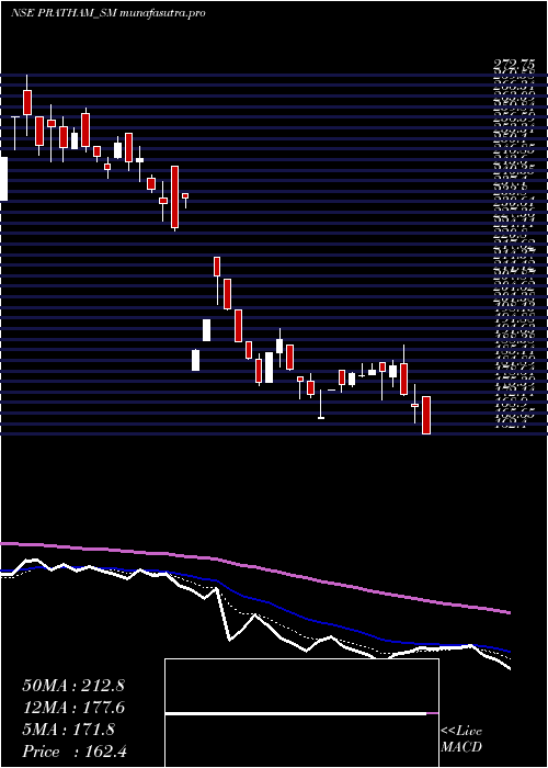 Daily chart PrathamEpc