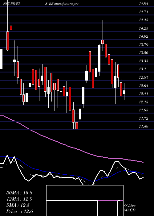 Daily chart PraxisHome