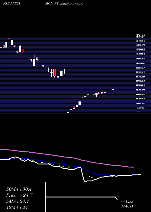 Daily chart PrecisionMetaliks