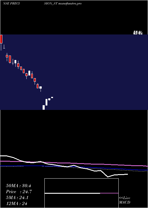 weekly chart PrecisionMetaliks