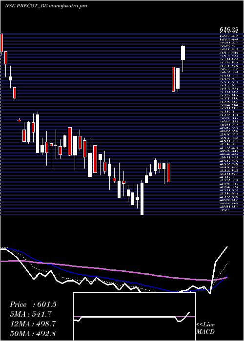 Daily chart PrecotMeridian