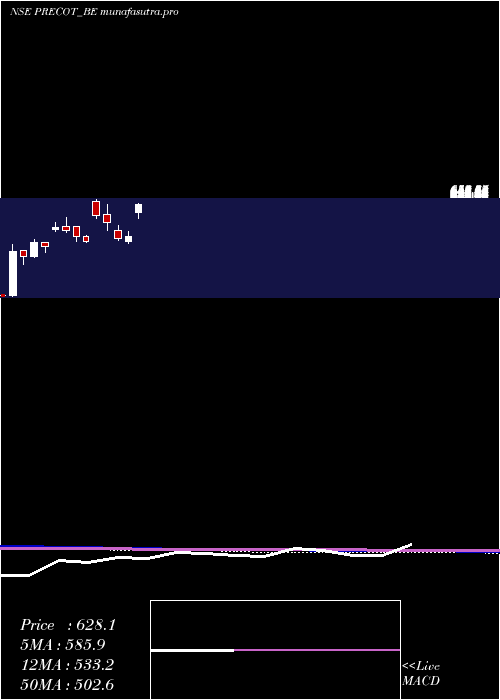 monthly chart PrecotMeridian