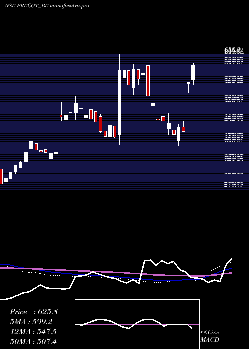 weekly chart PrecotMeridian
