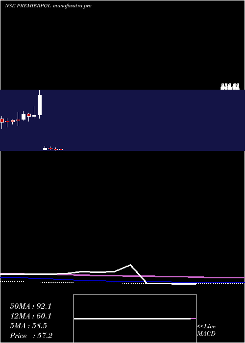 monthly chart PremierPolyfilm