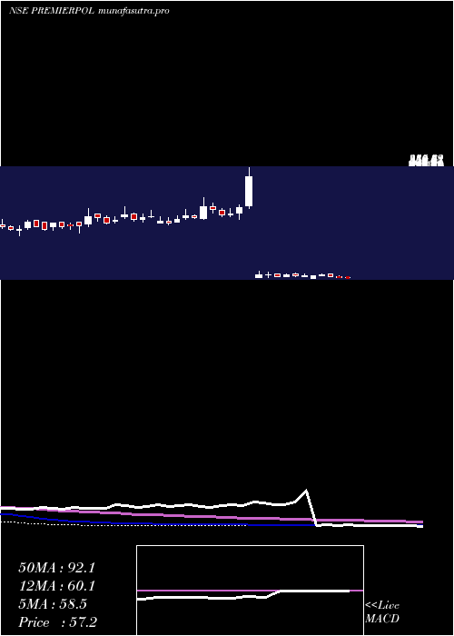 weekly chart PremierPolyfilm
