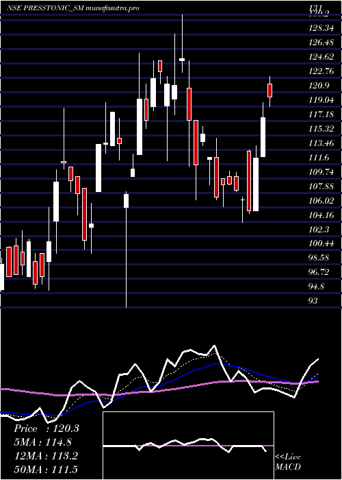 Daily chart PresstonicEngineering