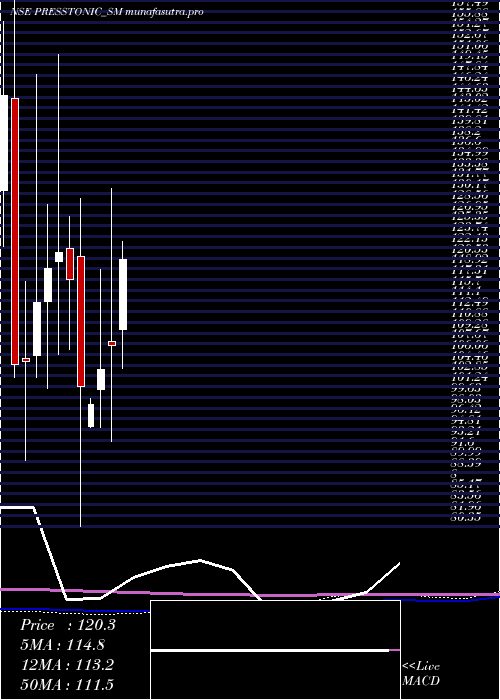 monthly chart PresstonicEngineering