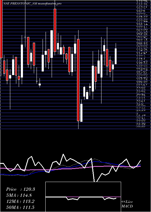 weekly chart PresstonicEngineering