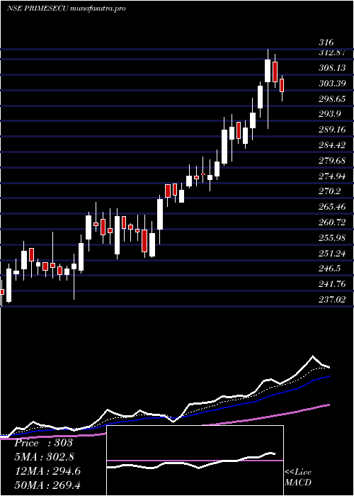 Daily chart PrimeSecurities
