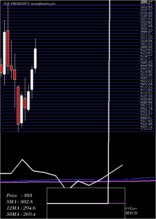 monthly chart PrimeSecurities