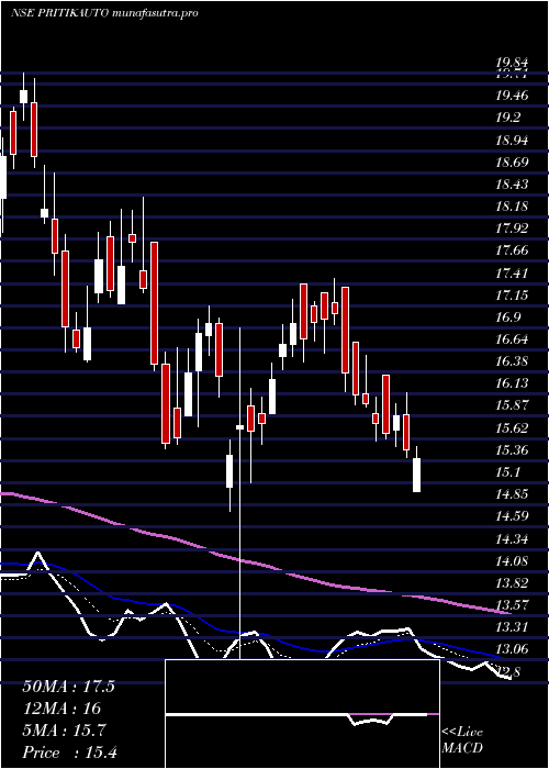 Daily chart PritikaAuto