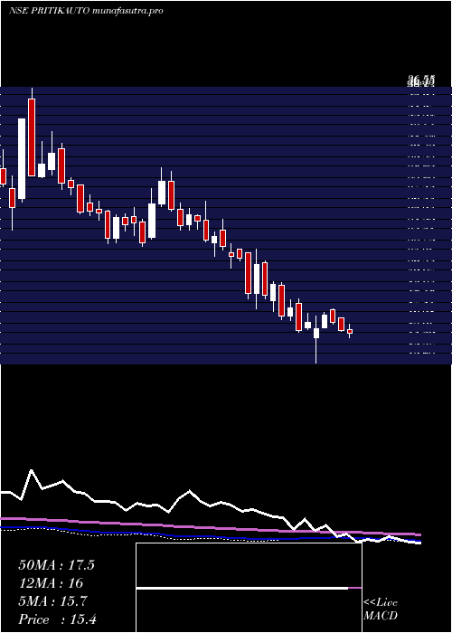 weekly chart PritikaAuto