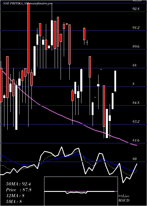 Daily chart PritikaEng