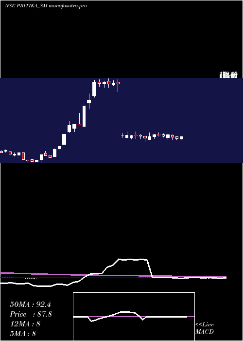 weekly chart PritikaEng